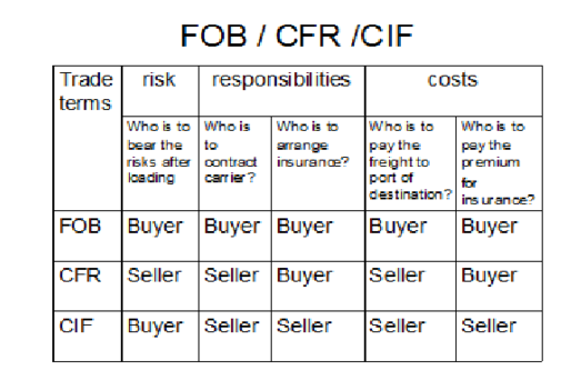 fob(船上交货价)价格里面包含的费用主要有哪几项