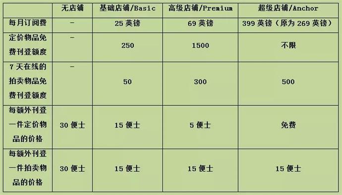 eBay开店费用预览？