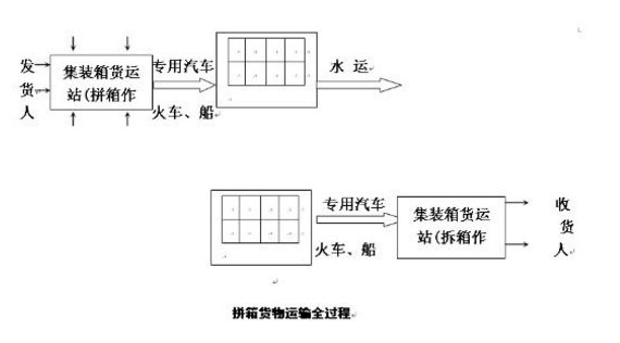 LCL在外贸中的意思LCL拼箱货具体的解释是什么